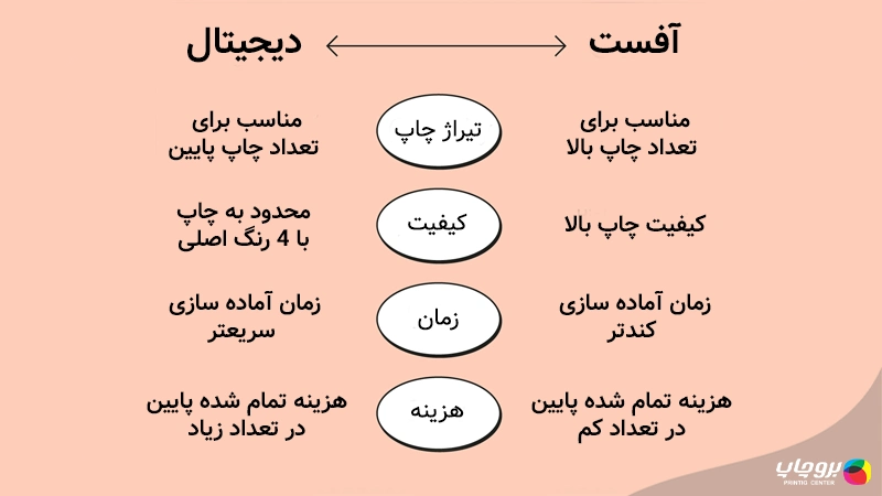 4 تفاوت چاپ آفست و دیجیتال